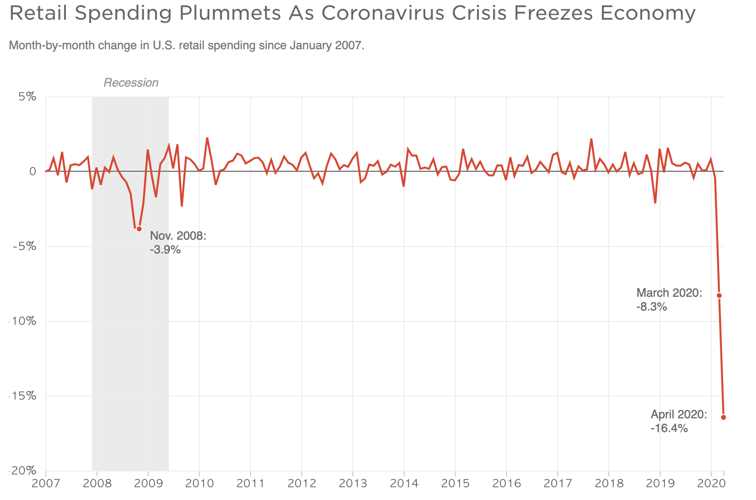 Month-by-month change in U.S. retail spending since January 2007.