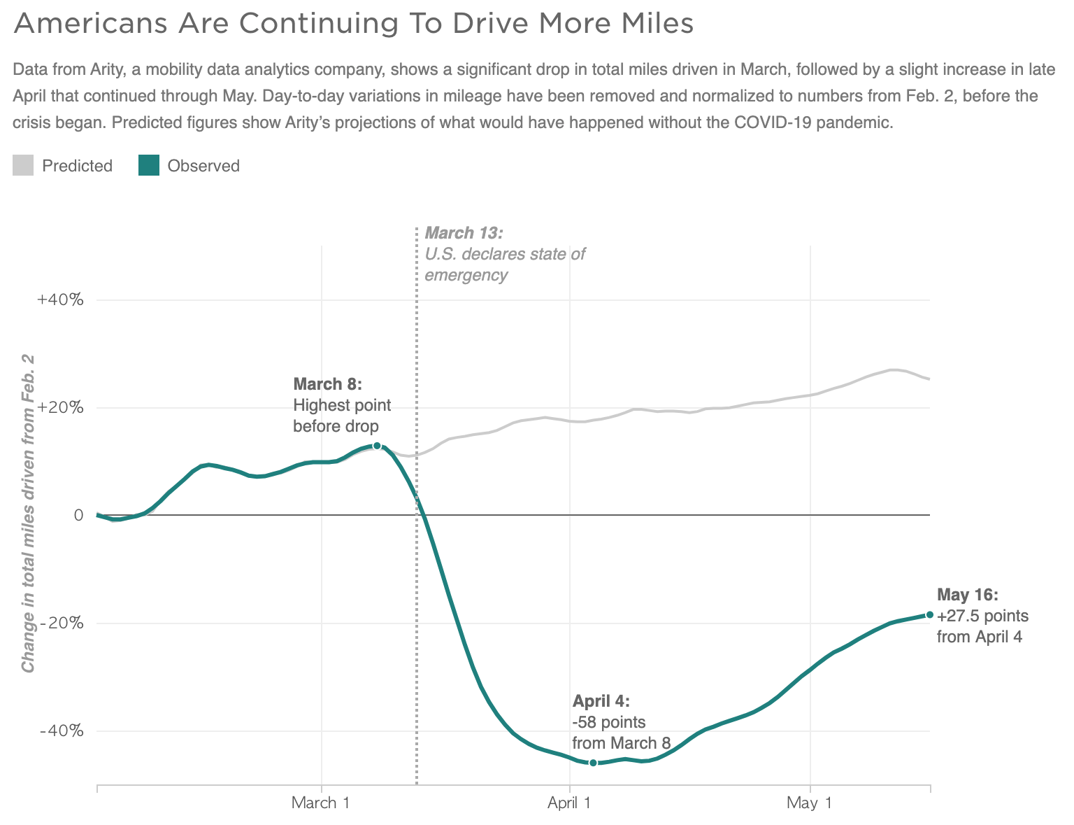 Data from Arity, a mobility data analytics company, shows a significant drop in total miles driven in March, followed by a slight increase in late April that continued through May. Day-to-day variations in mileage have been removed and normalized to numbers from Feb. 2, before the crisis began. Predicted figures show Arity’s projections of what would have happened without the COVID-19 pandemic.
