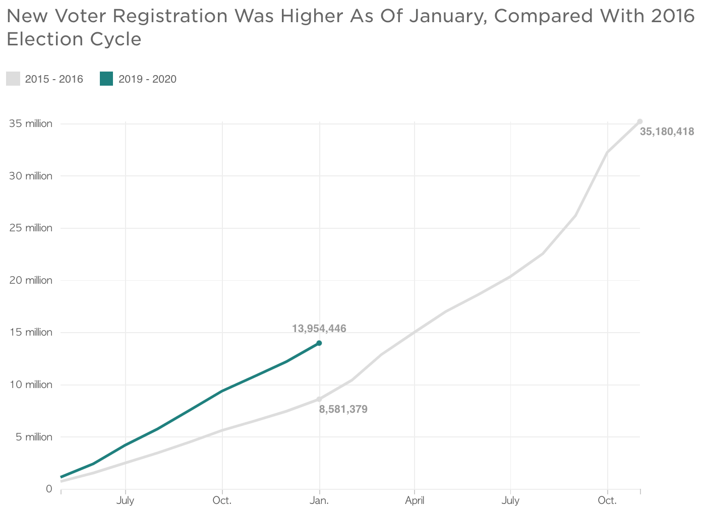 New Voter Registration Was Higher As Of January, Compared With 2016 Election Cycle