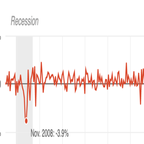 Month-by-month change in U.S. retail spending since January 2007.