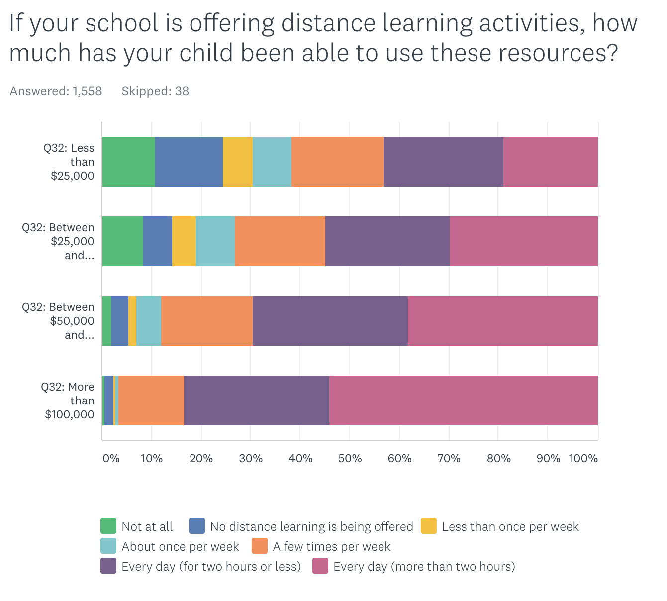 Parents from low-income homes are 10 times more likely to say their kids are doing little or no remote learning.