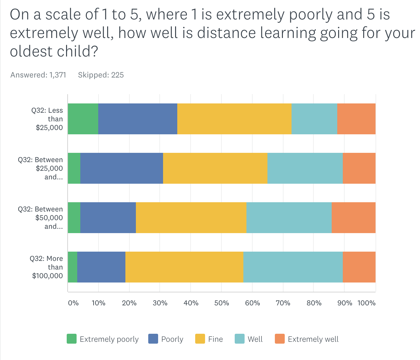 Parents from low-income homes are twice as likely to say remote learning is going poorly or very poorly.
