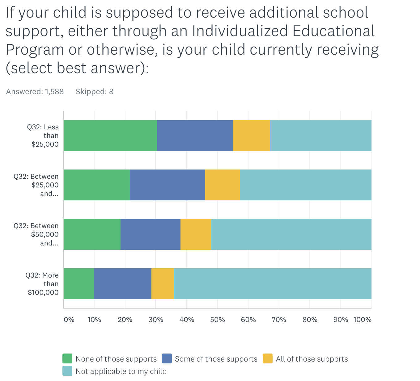 39% of parents of kids with IEPs say they are not receiving any support at all.