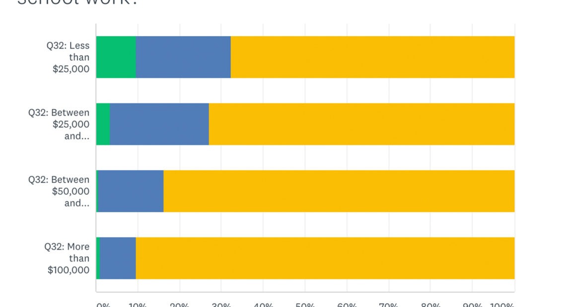 In a survey of parents nationwide from ParentsTogether, parents from low-income homes are ten times more likely to say their kids are doing little or no remote learning.