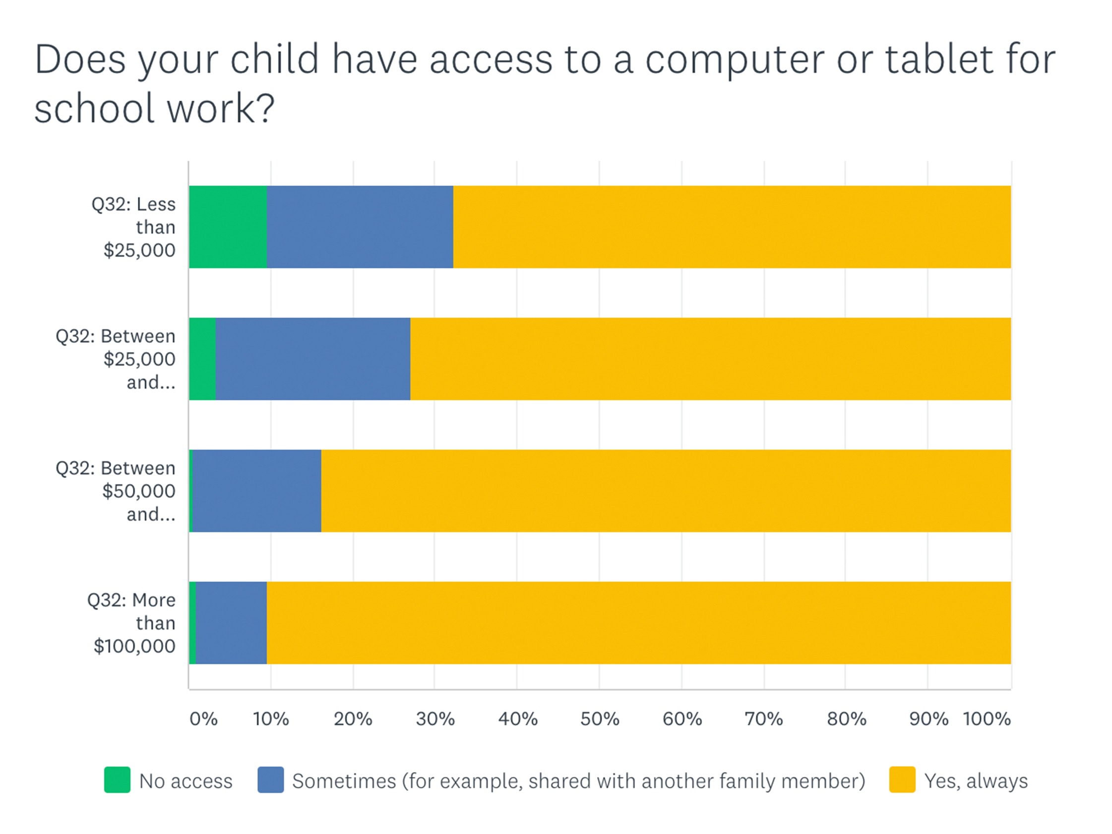 In a survey of parents nationwide from ParentsTogether, parents from low-income homes are ten times more likely to say their kids are doing little or no remote learning.