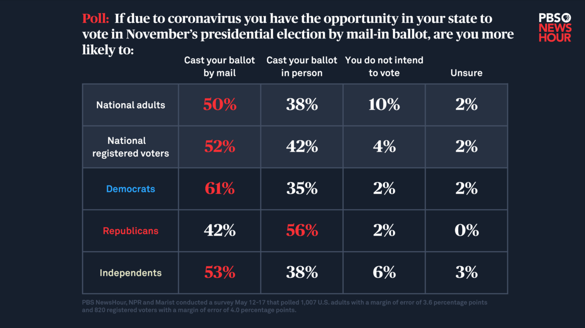 Poll: If due to coronavirus you have the opportunity in your state to vote in November's presidential election by mail-in ballot, are you more likely to cast your ballot by mail or cast your ballot in-person? 