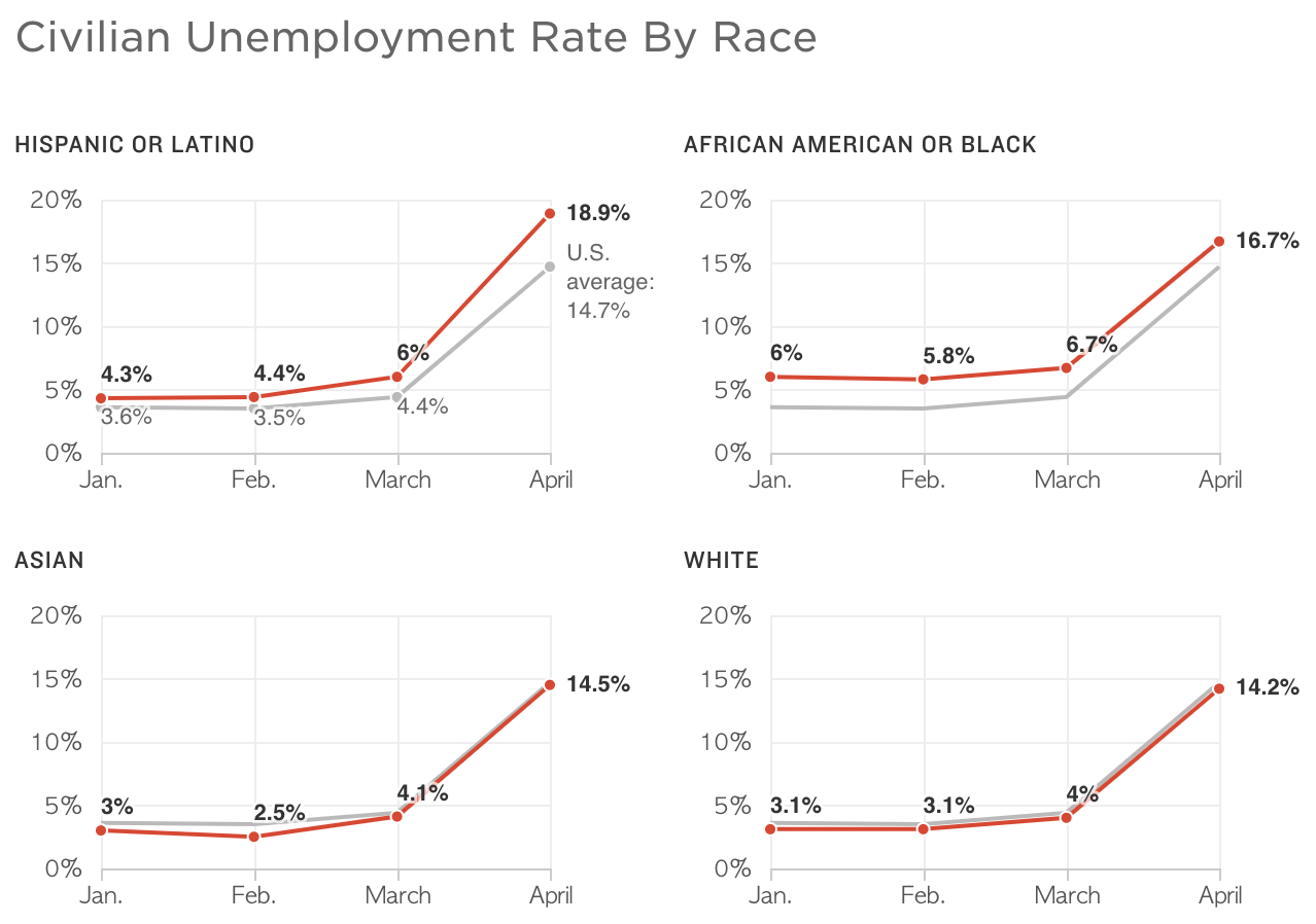 Civilian Unemployment Rate By Race.