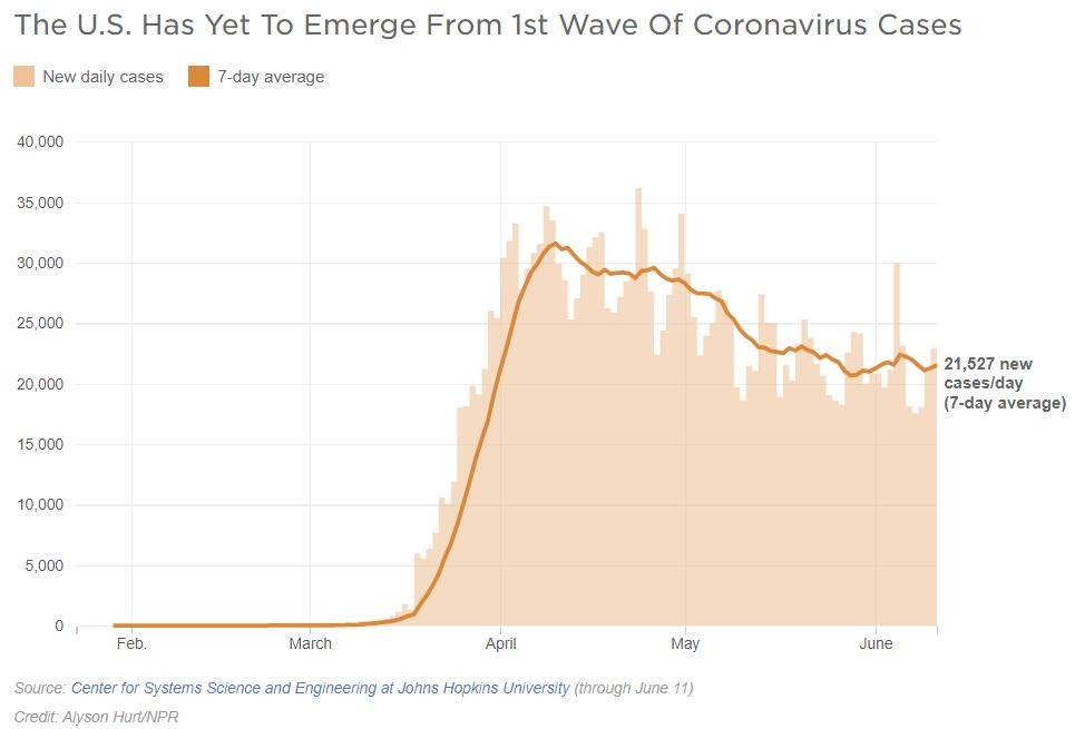 Source: Center for Systems Science and Engineering at Johns Hopkins University (through June 11) Credit: Alyson Hurt/NPR