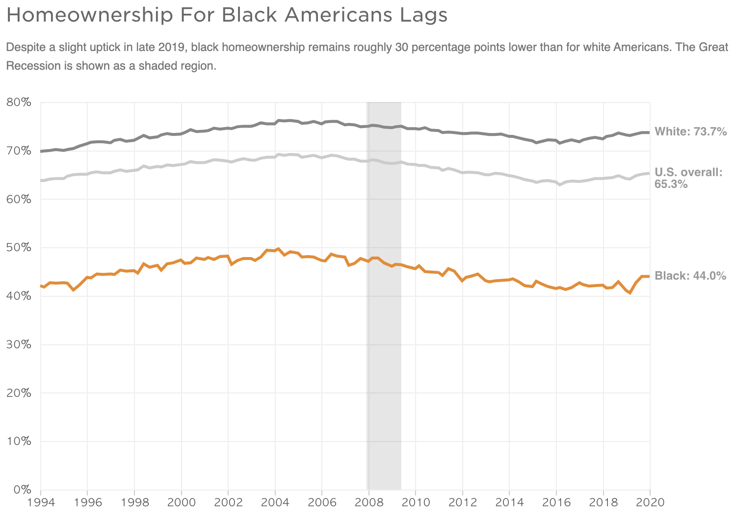 Despite a slight uptick in late 2019, black homeownership remains roughly 30 percentage points lower than for white Americans. The Great Recession is shown as a shaded region.