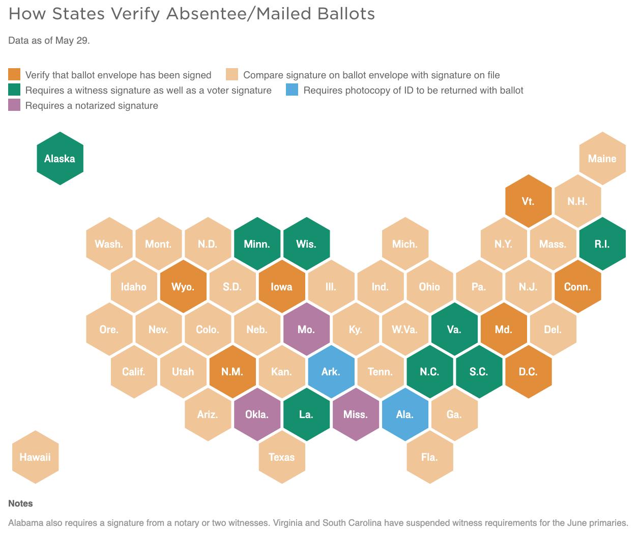 How States Verify Absentee/Mailed Ballots