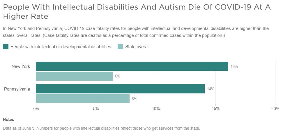 Source: New York State Department of Health, Pennsylvania Department of Health, Pennsylvania Office for People with Developmental Disabilities, New York Office for People with Developmental Disabilities. CREDIT: Stephanie Adeline/NPR