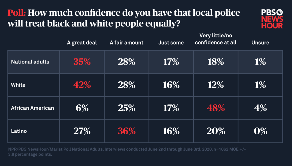 How much confidence do you have that local police will treat black and white people equally?