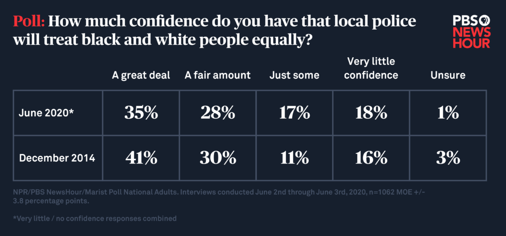 Poll: How much confidence do you have that local police will treat black and white people equally?