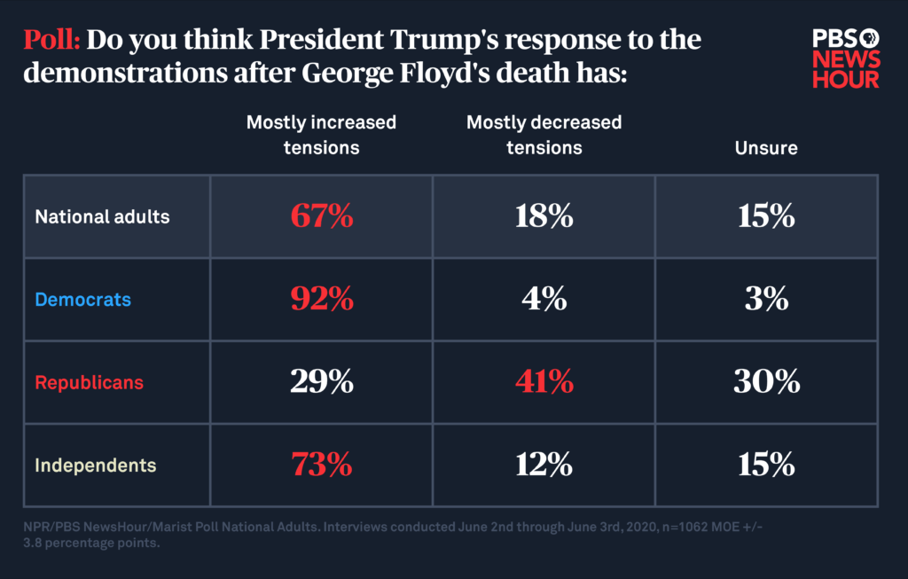 Poll: What do you think about President Trump's response?