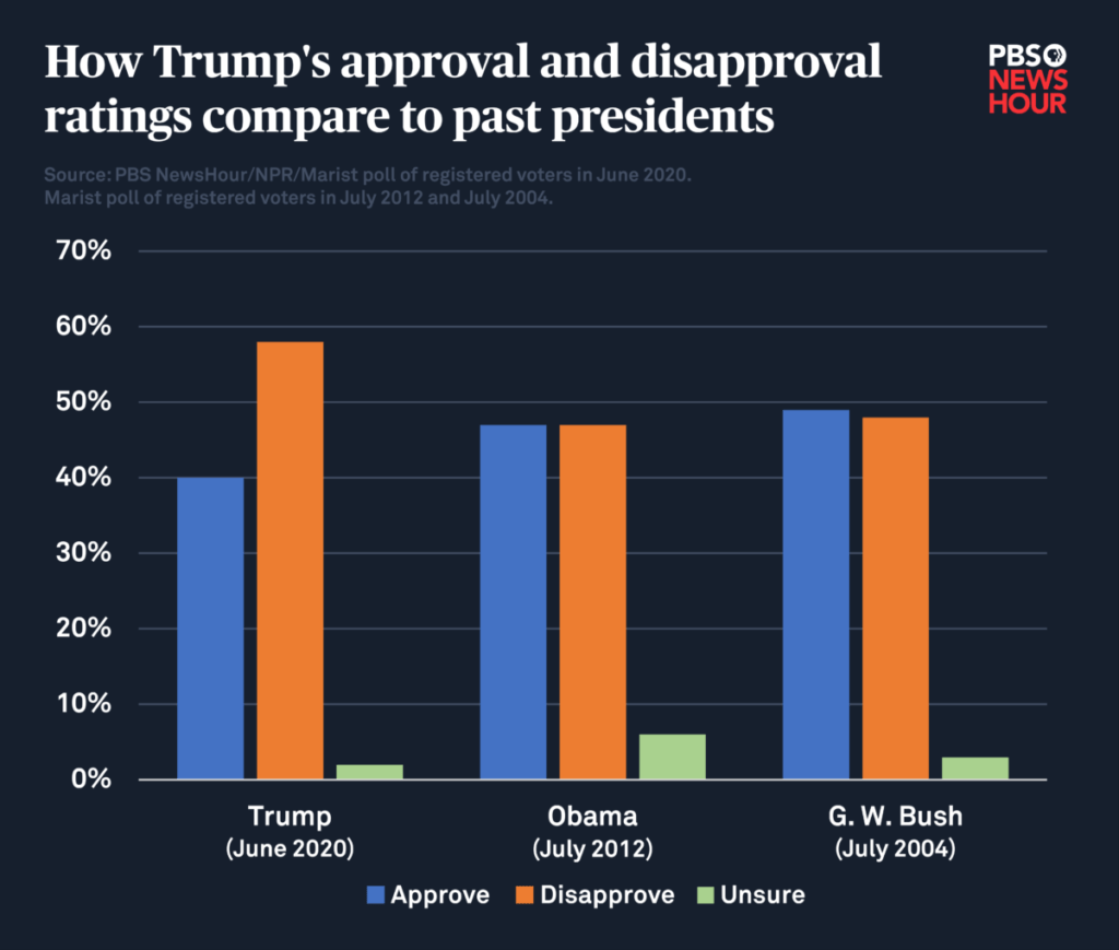 Trump - Obama - Bush approval comparison at this point in presidency