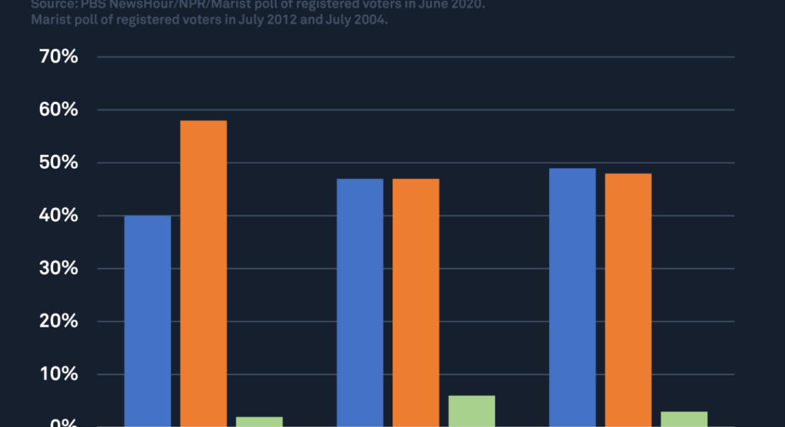 Trump - Obama - Bush approval comparison at this point in presidency