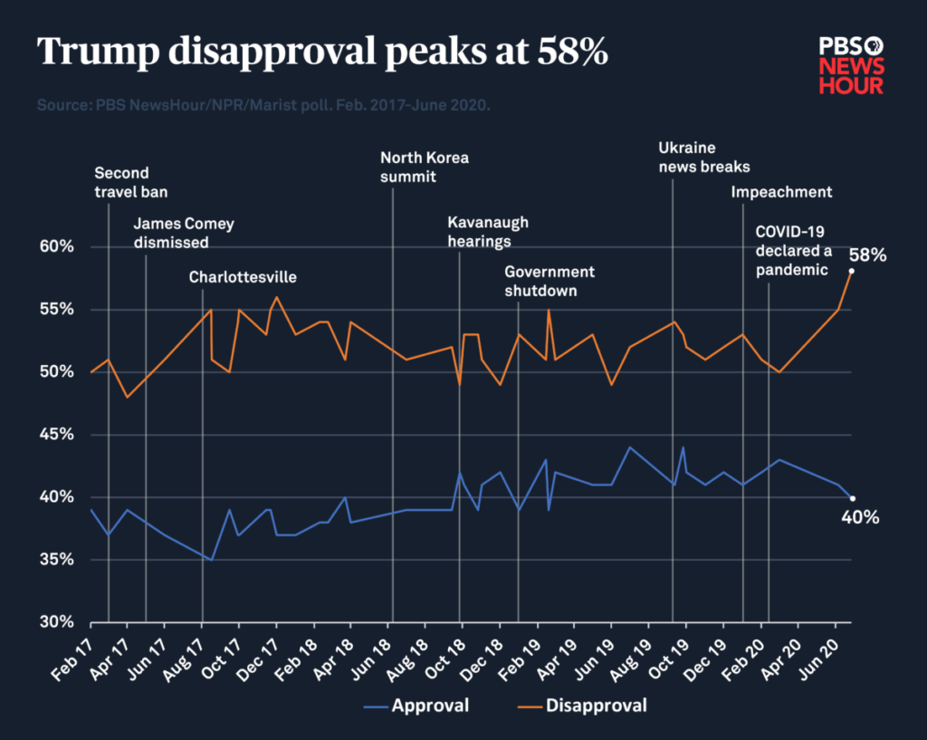 President Trump disapproval peaks at 58 percent - CHART