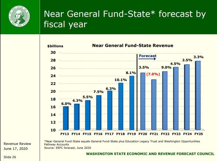 This chart shows Washington state revenues dropping by seven percent in fiscal year 2021, but increasing in subsequent years. CREDIT: Economic and Revenue Forecast Council