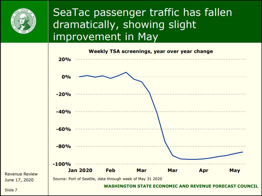 In one sign of the COVID-19 economic cliff, travel at Sea-Tac airport plummeted beginning in March. A new state revenue forecast shows Washington tax collections could drop nearly $9B over the next three years.