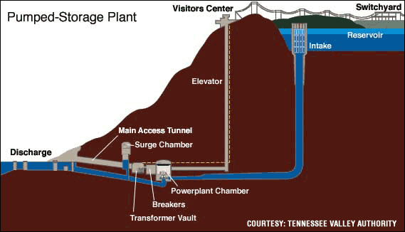 How pumped hydro works with an upper and lower reservoir. Courtesy of Tennessee Valley Authority