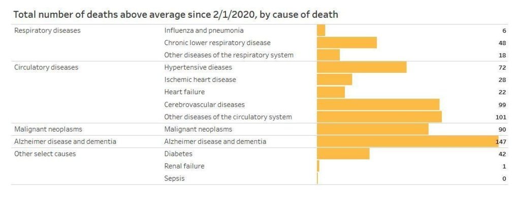 Excess deaths in Oregon showed a similar pattern to neighboring Washington state, with the smaller numbers partly reflecting smaller population.