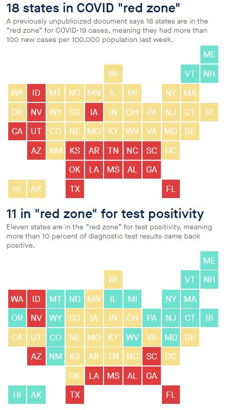 A White House document, not publicized, shows 18 states in a coronavirus "red zone" for per capita tests and another 11 for the test positivity rate. CREDIT: Center for Public Integrity