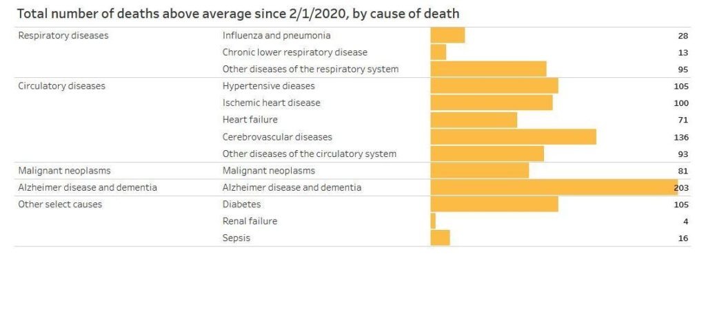 Certain non-COVID causes of deaths showed unusual increases during the first four months of the pandemic in Washington state. CREDIT: Centers for Disease Control and Prevention