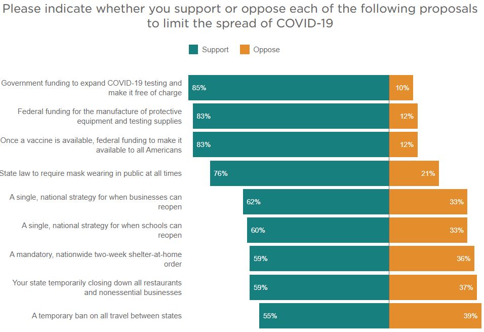 Graphic showing support for various coronavirus safety measures in NPR -IPSOS poll