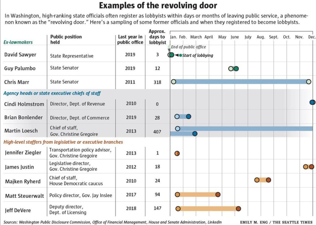 This graphic, courtesy of The Seattle Times, shows examples of Washington's so-called revolving door between public service and lobbying.