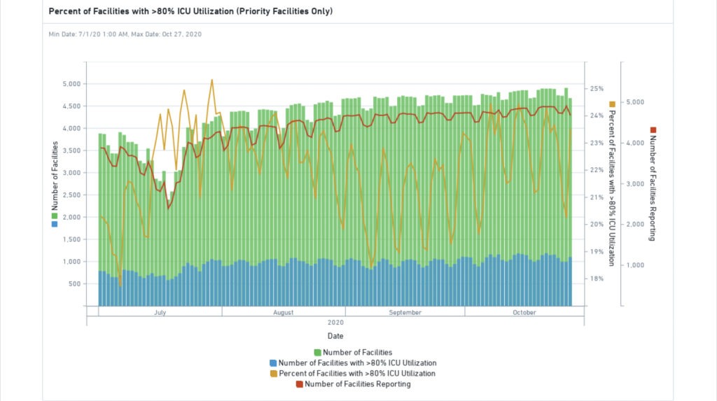 A page from a report shared internally to HHS staffers shows the rising percentage of hospital ICUs that are at or above 80% capacity. It reflects data as of Oct. 27. HHS