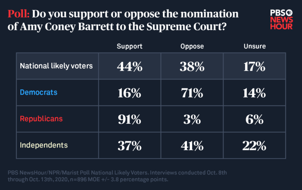 Graphics showing survey results of support for the nomination of Amy Coney Barrett 
