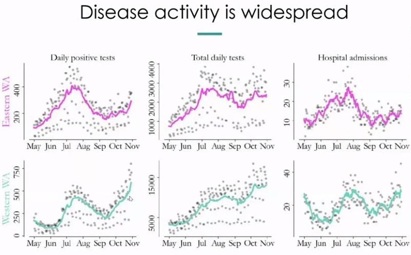 Washington state health officials shared data during a Nov. 10, 2020 media briefing that shows the uptick in COVID-19 spread across the state. CREDIT: WA Dept. of Health