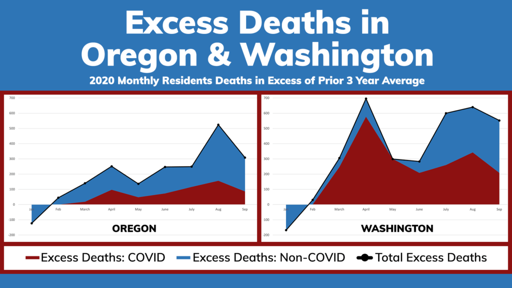 Graph showing excess deaths during the pandemic for Oregon and Washington