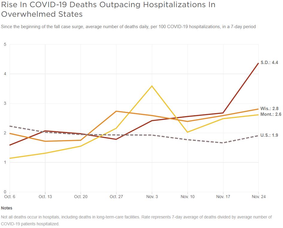 Chart showing death rate data for Wisconsin, South Dakota and Montana since March  