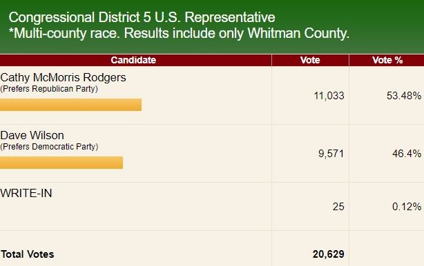 Republican Cathy McMorris Rodgers did well in Whitman County, getting more votes than Democratic Gov. Jay Inslee, who won the county in 2020 and 2016. Courtesy of Whitman County Elections