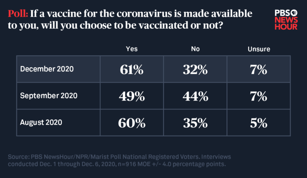 Graphic with poll results saying 61 percent will get vaccine if available - 32 percent say no