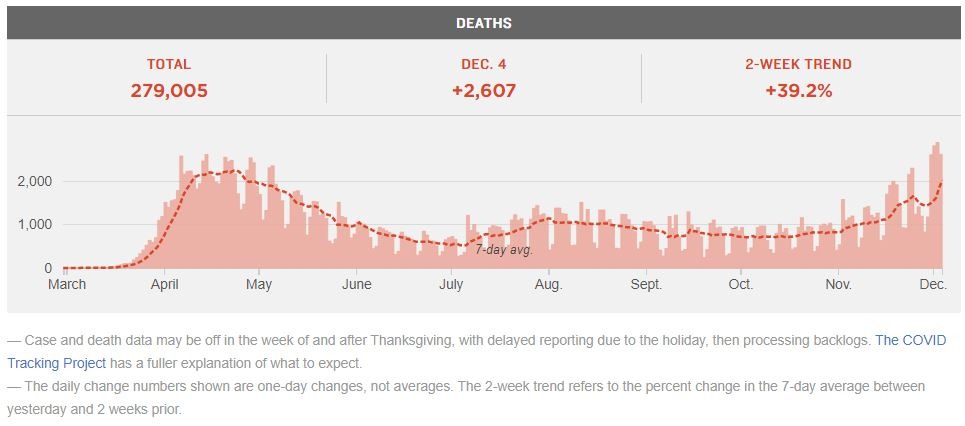 Graph showing trend in COVID-19 deaths in the U.S. - March through December 5 2020