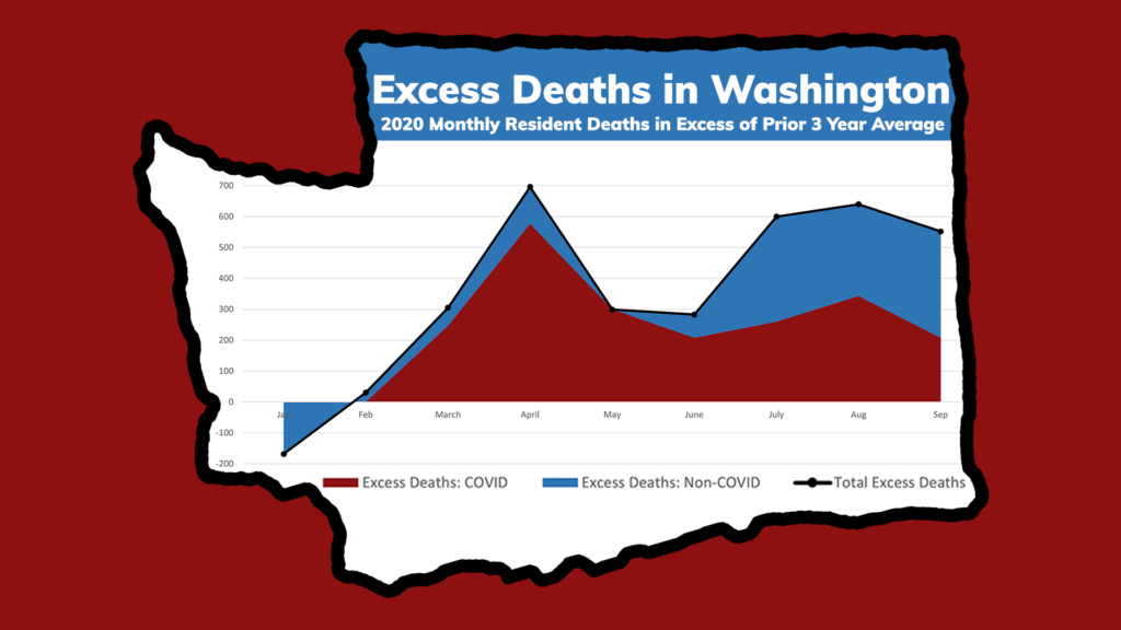 Graphic showing excess deaths and COVID-19 deaths in Washington in 2020 above a normal year