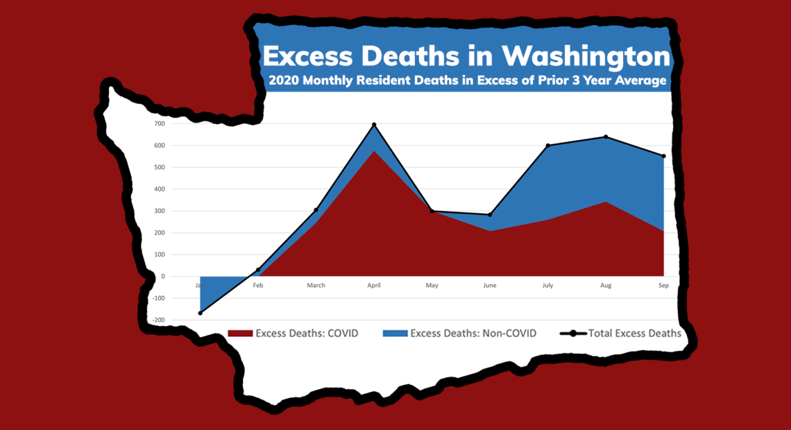 Graphic showing excess deaths and COVID-19 deaths in Washington in 2020 above a normal year