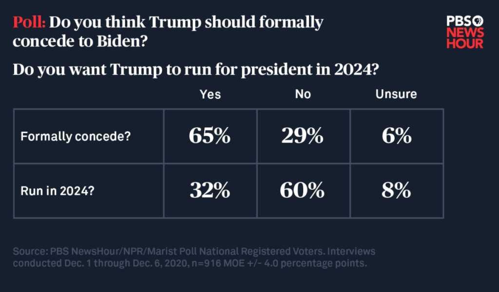 Graphic of poll results saying 65 percent of people say Trump should formally concede the election - 32 percent say he should run in 2024