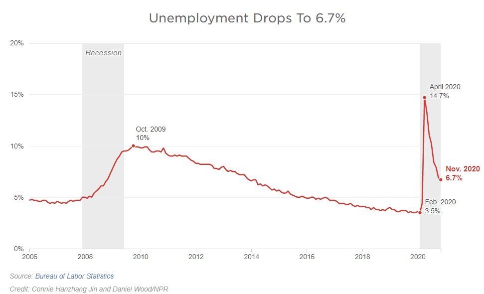 Unemployment drop to 6 point 5 percent in November 2020 - graph