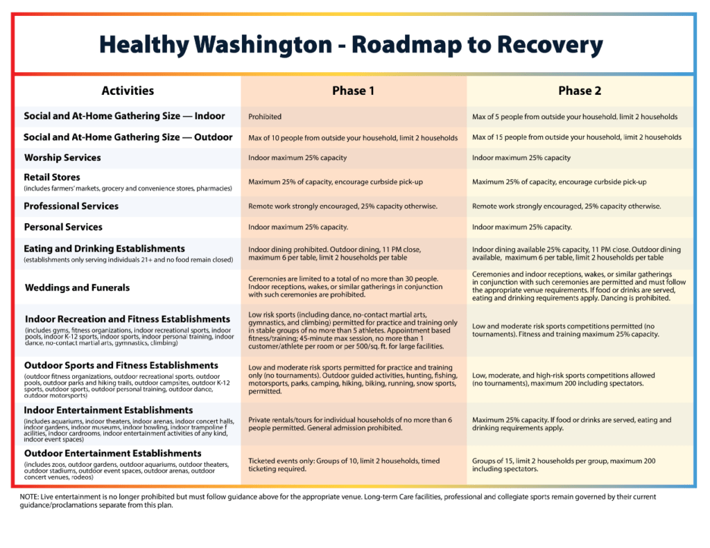 Washington 2-Phase reopening plan announced Tuesday, January 5, 2021.