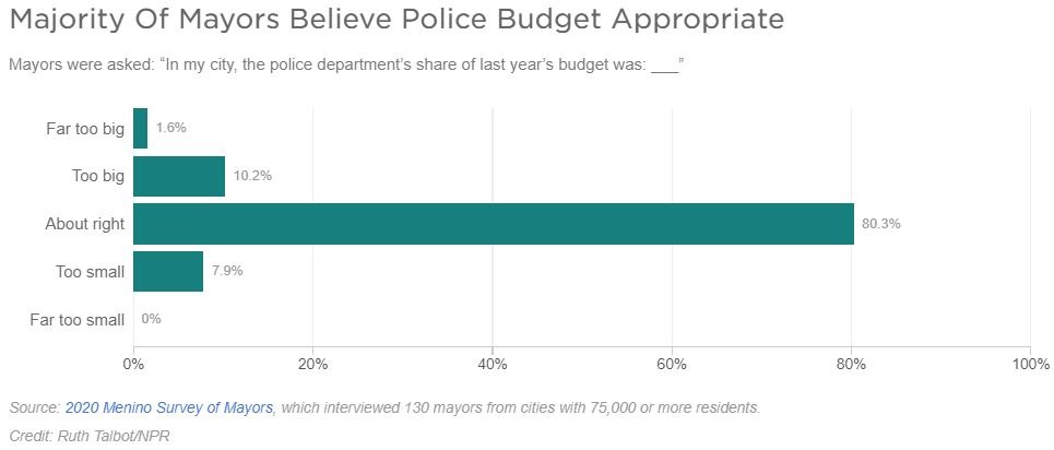 Graph showing mayoral support for police funding across the U.S.