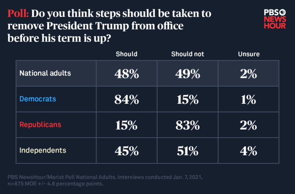 PBS-Marist poll showing 48 percent of adults says Trump should be removed and 49 percent say no