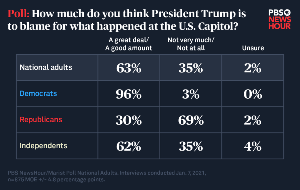 Poll showing 63 percent of adults says Trump is mostly or partly to blame for attack - 35 percent say not