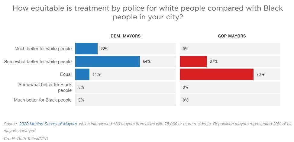 Graph showing number of Democratic mayors versus Republican mayors and feelings of treatment of white versus Black residents by police