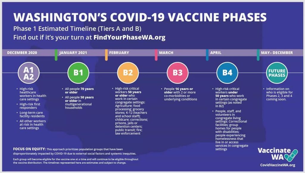 Chart showing vaccine phases for different groups of people in Washington state