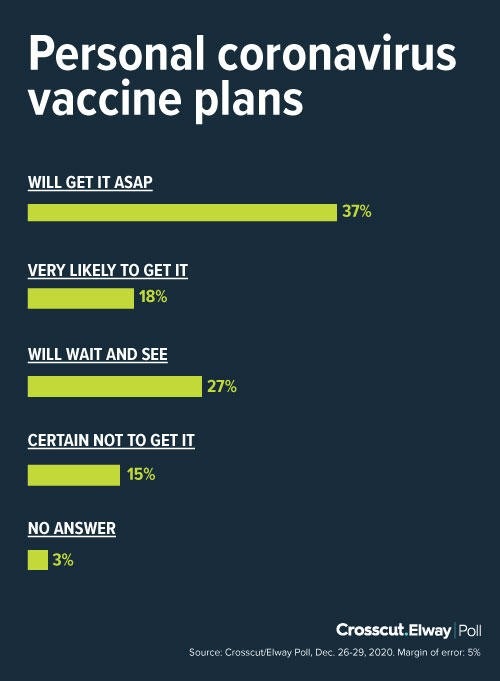 Poll results of Crosscut/Elway poll showing willingness of Washington state voters to get COVID-19 vaccine - with 37 percent saying they will get it ASAP.