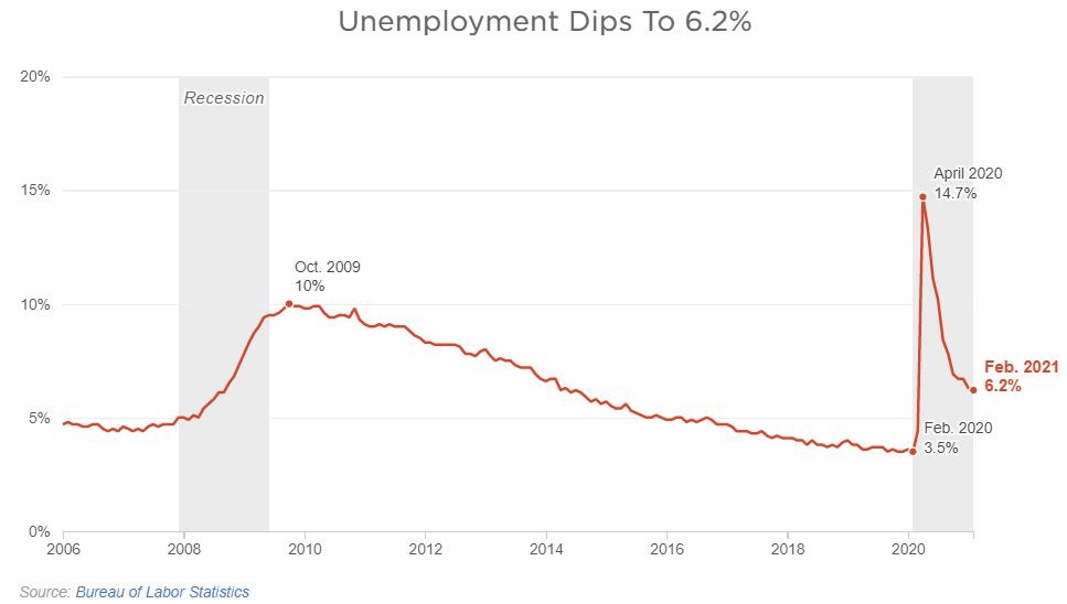 Graphic showing the overall U.S. unemployment rate 2006 through February 2021