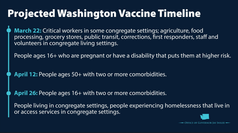 On March 4, 2021, Gov. Jay Inslee laid out a tentative timeline for expanding the universe of people eligible to receive COVID-19 vaccines in Washington. The timeline is tentative because it is dependent on sufficient vaccine supply.
